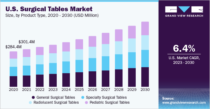 U.S. Surgical Tables Market size and growth rate, 2023 - 2030