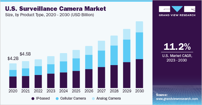 U.S. Surveillance Camera Market size and growth rate, 2023 - 2030