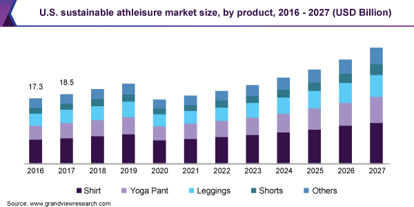 U.S. sustainable athleisure market size, by product, 2016 - 2027 (USD Billion)