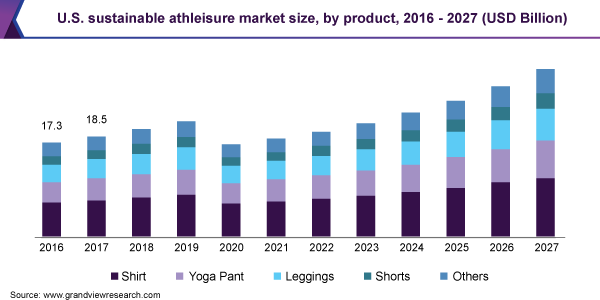 Sustainable Athleisure Market Size 2020-2027