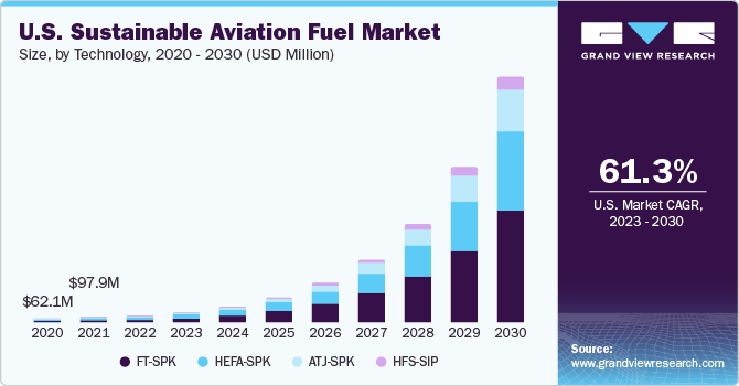 U.S. Sustainable Aviation Fuel Market size and growth rate, 2023 - 2030