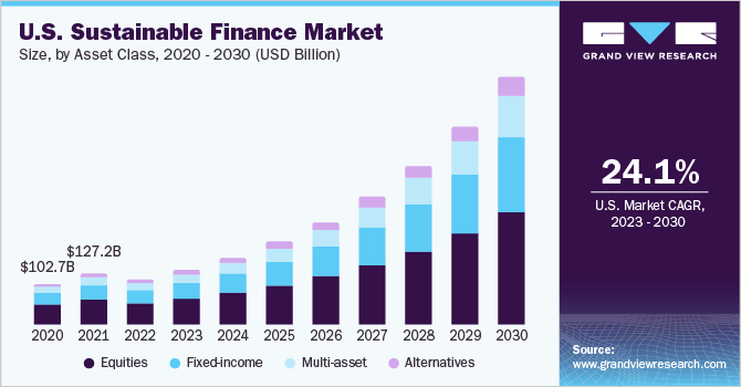 U.S. Sustainable Finance Market size and growth rate, 2023 - 2030