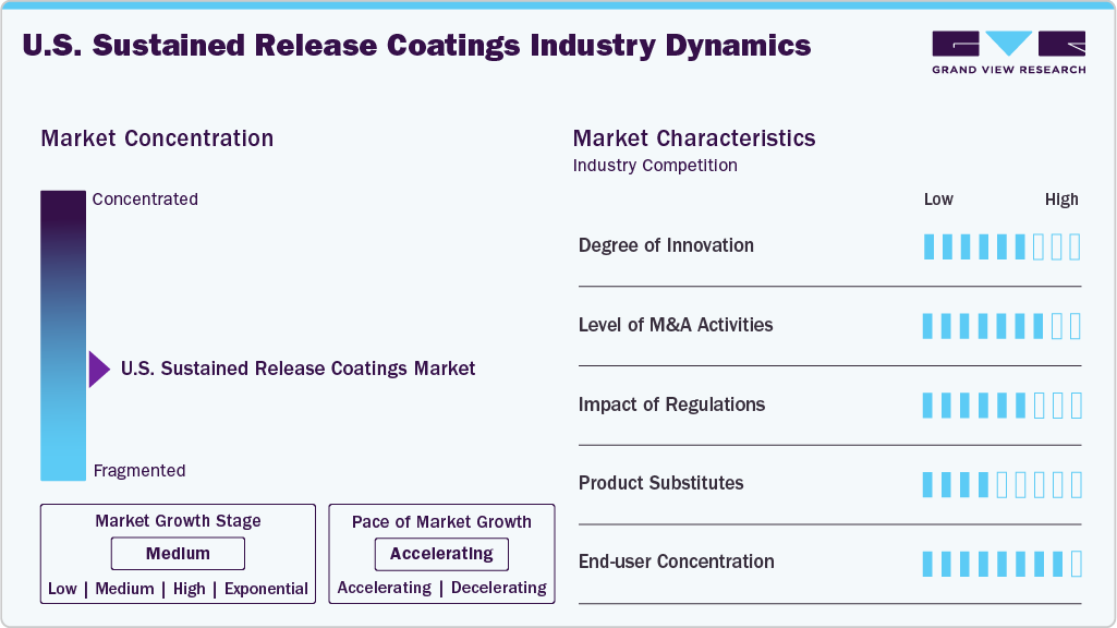 U.S. Sustained Release Coatings Industry Dynamics U.S. Sustained Release Coatings Industry Dynamics