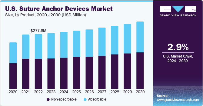 U.S. suture anchor devices market size and growth rate, 2024 - 2030