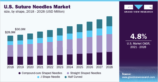 U.S. suture needles market size, by shape, 2018 - 2028 (USD Million)