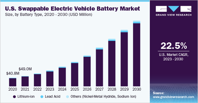 U.S. swappable electric vehicle battery market size and growth rate, 2023 - 2030