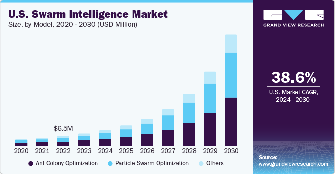 U.S. Swarm Intelligence market size and growth rate, 2024 - 2030