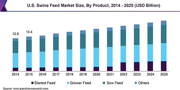 global swine feed market