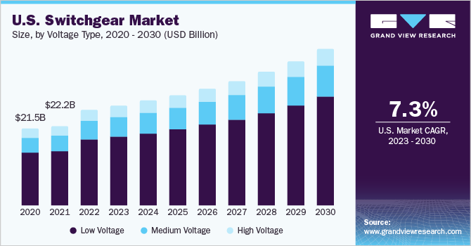 U.S. Switchgear Markett size and growth rate, 2023 - 2030
