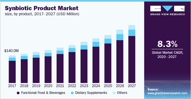 Synbiotic Products Market 