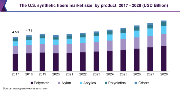 The U.S. synthetic fibers market size, by product, 2017 - 2028 (USD Billion)