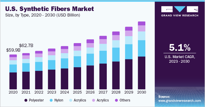 U.S. synthetic fibers market, by application, 2014 - 2025 (USD Million)