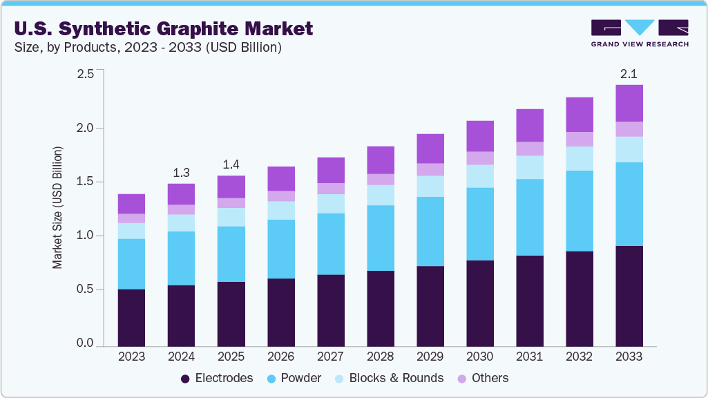 U.S. synthetic graphite market size and growth forecast (2023-2033) U.S. synthetic graphite market size and growth forecast (2023-2033)