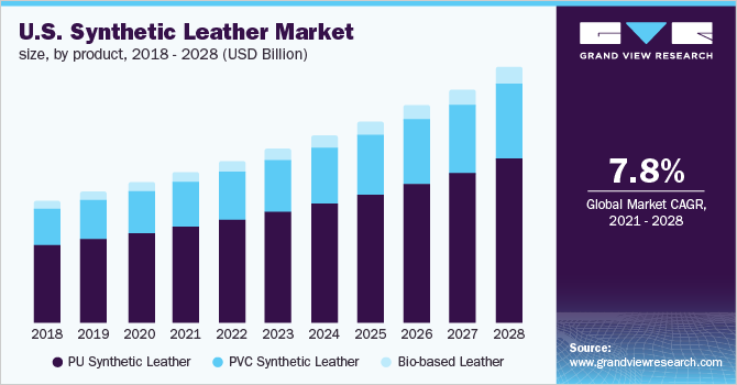 U.S. synthetic leather market size