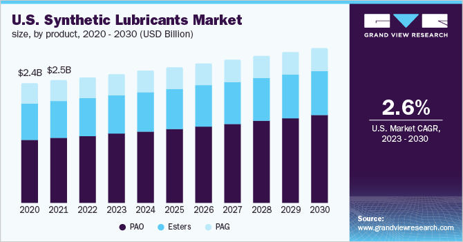 U.S. synthetic lubricants market size, by product, 2020 - 2030 (USD Billion)