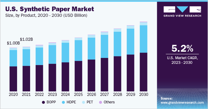 U.S. synthetic paper market