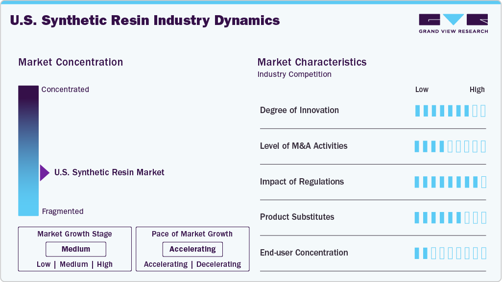 U.S. Synthetic Resin Industry Dynamics U.S. Synthetic Resin Industry Dynamics