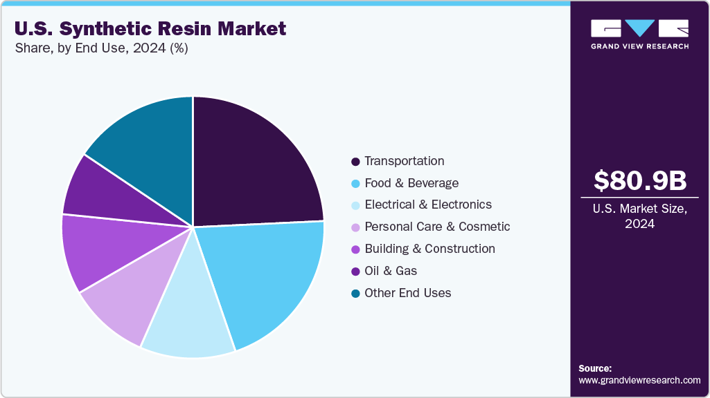 U.S. synthetic resin Market Share U.S. synthetic resin Market Share