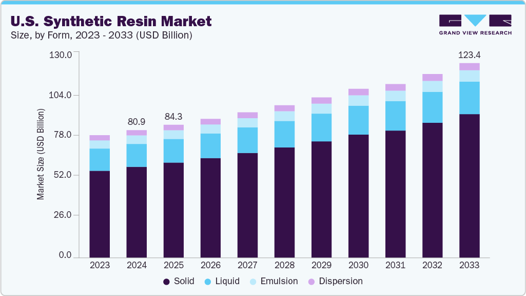 U.S. Synthetic Resin market size and growth forecast (2023-2033) U.S. synthetic resin market size and growth forecast (2023-2033)