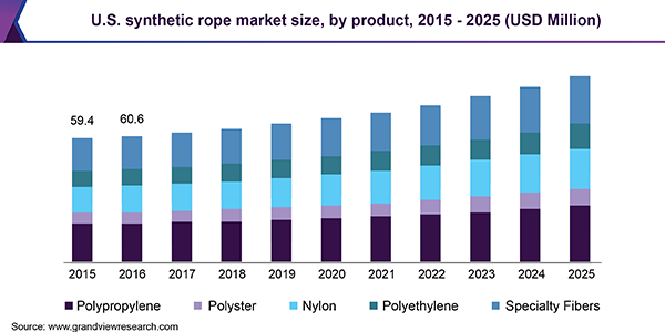 U.S. synthetic rope market size, by product, 2015 - 2025 (USD Million)

