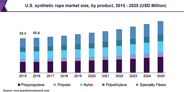 U.S. synthetic rope market size, by product, 2015 - 2025 (USD Million) 