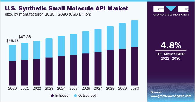 U.S. synthetic small molecule API market size, by manufacturer, 2020 - 2030 (USD Billion)