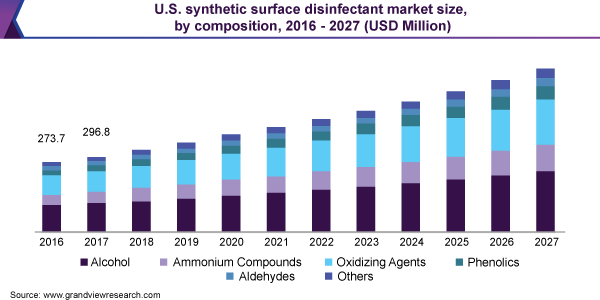 U.S. synthetic surface disinfectant market size, by composition, 2016-2027 (USD Million)