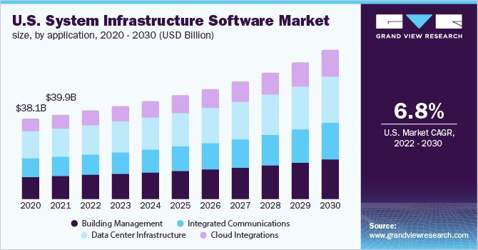  U.S. system infrastructure software market size, by application, 2020 - 2030 (USD Billion)