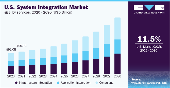 U.S. system integration market size, by services, 2020 - 2030 (USD Billion)