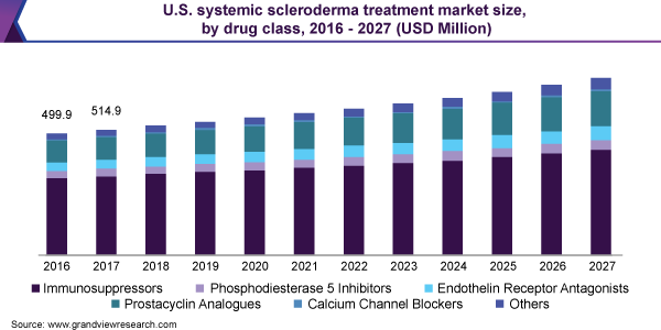 U.S. systemic scleroderma treatment market size, by drug class, 2016 - 2027 (USD Million)