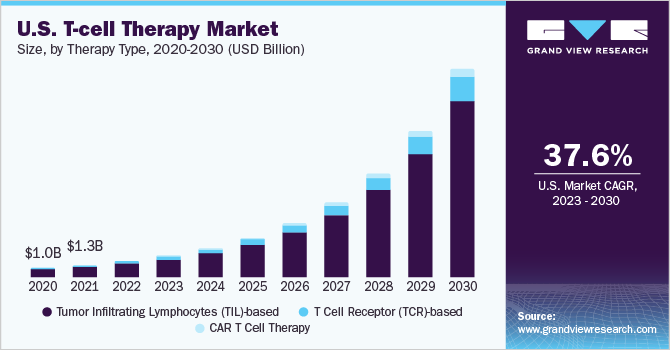 U.S. T-cell therapy market share, by therapy type, 2020 - 2030 (USD Billion)