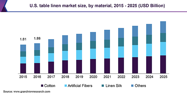 U.S. table linen Market 