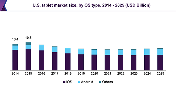 U.S. tablet market