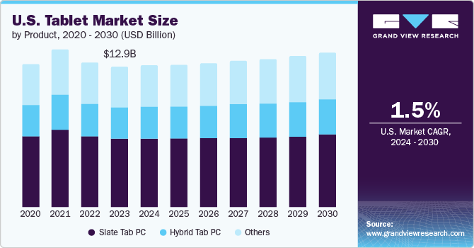 U.S. tablet market size, by OS type, 2014 - 2025 (USD Billion)