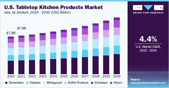 U.S. tabletop kitchen products market