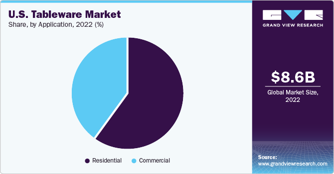 U.S. Tableware Market share and size, 2022