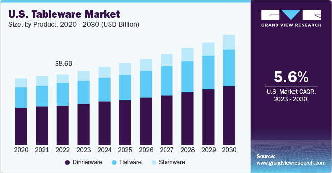 U.S. Tableware Market size and growth rate, 2023 - 2030