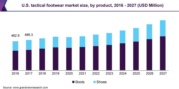 U.S. tactical footwear market size