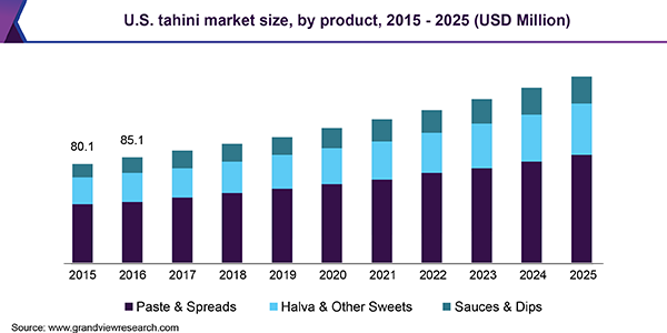 U.S. tahini market