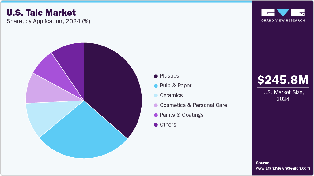 U.S. Talc Market Share