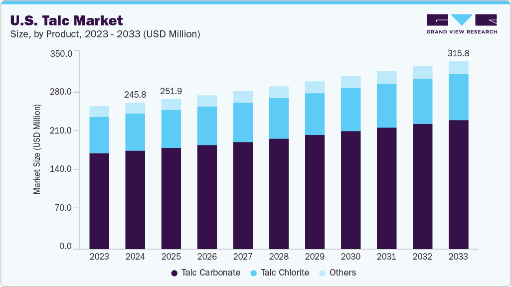 U.S. talc market size and growth forecast (2023-2033)