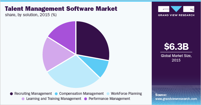 U.S. talent management software market by solution, 2015 (USD Million)