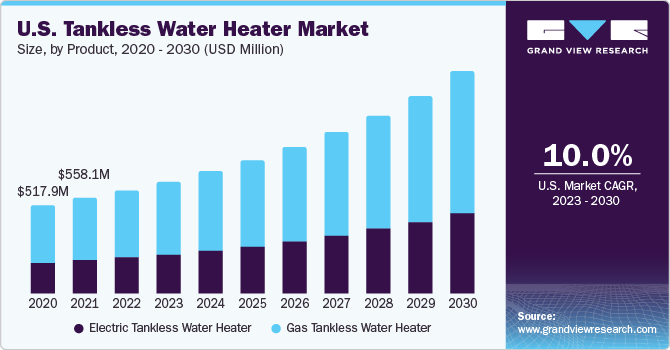 U.S. Tankless Water Heater Market size, by type, 2020 - 2030 (USD Million)