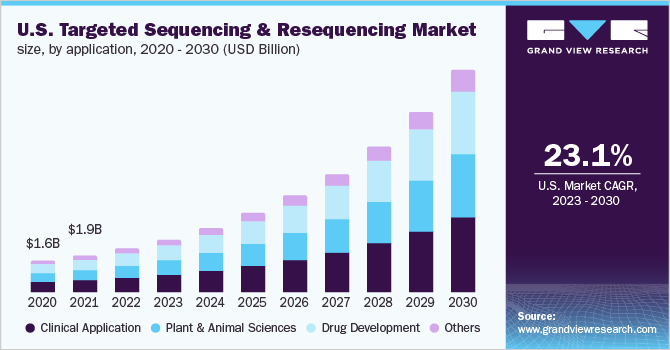  U.S. Targeted Sequencing and Resequencing Market size, by application, 2020 - 2030 (USD Billion)
