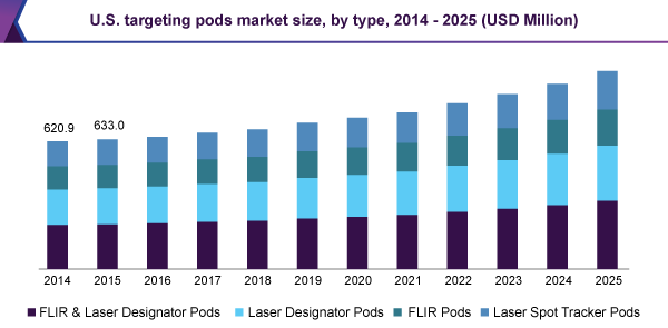 U.S. targeting pods market size, by type, 2014 - 2025 (USD Million)