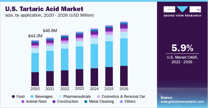  U.S. tartaric acid market size, by application, 2020 - 2026 (USD Million)