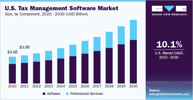 U.S. Tax Management Software Market size and growth rate, 2023 - 2030