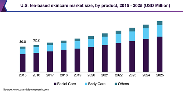 U.S. tea-based skincare market size, by product, 2015 - 2025 (USD Million)