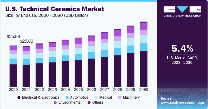 U.S. technical ceramics market size, by application, 2013-2024 (USD Million)