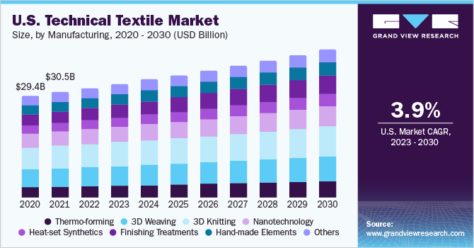 U.S. technical textile market size, by manufacturing, 2020 - 2030 (USD Billion)